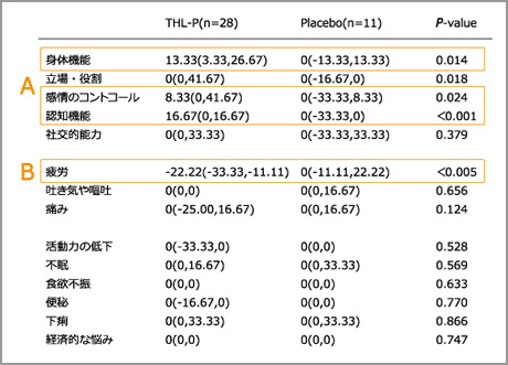 抗がん漢方THL-Pの抗がん作用に関するエビデンス（科学的根拠）の結果1