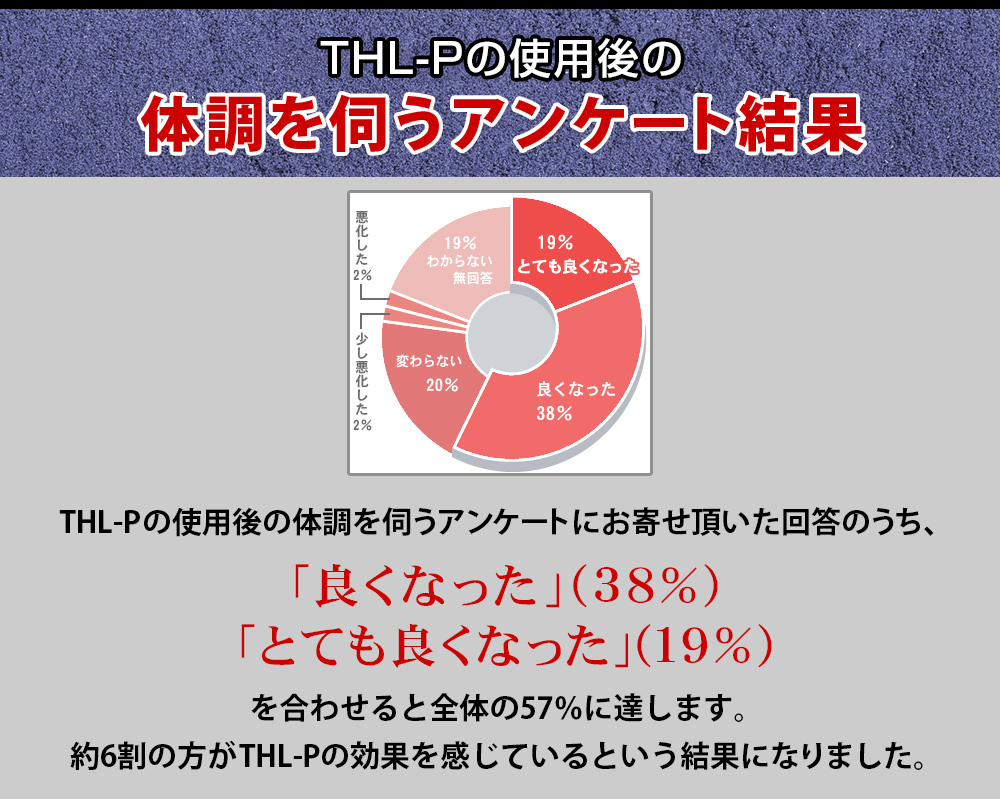 THL-Pの使用後の体調を伺うアンケートにお寄せ頂いた回答のうち、「良くなった」（38％）「とても良くなった（19％）を合わせると全体の57％に達します。