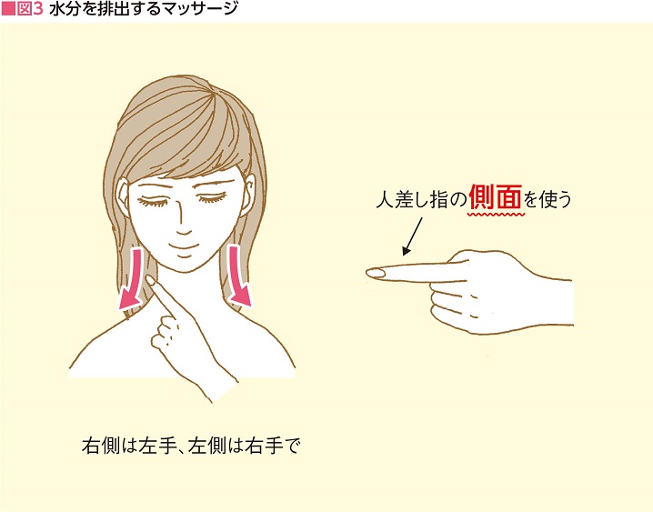 図3　水を排出するマッサージ