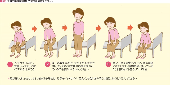 図3 太腿の経絡を刺激して気血を流すスクワット