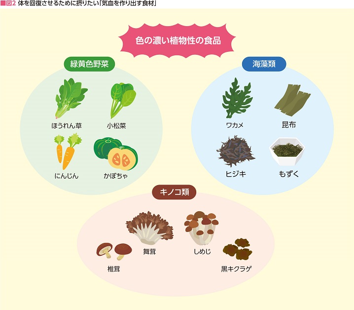 図2　体を回復させるために摂りたい「気血を作り出す食材」