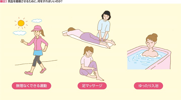 図3　気血を循環させるために、何をすればいいのか？